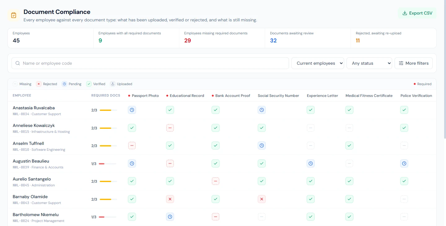 The Document Compliance matrix: every employee against every document type, with the required ones marked
