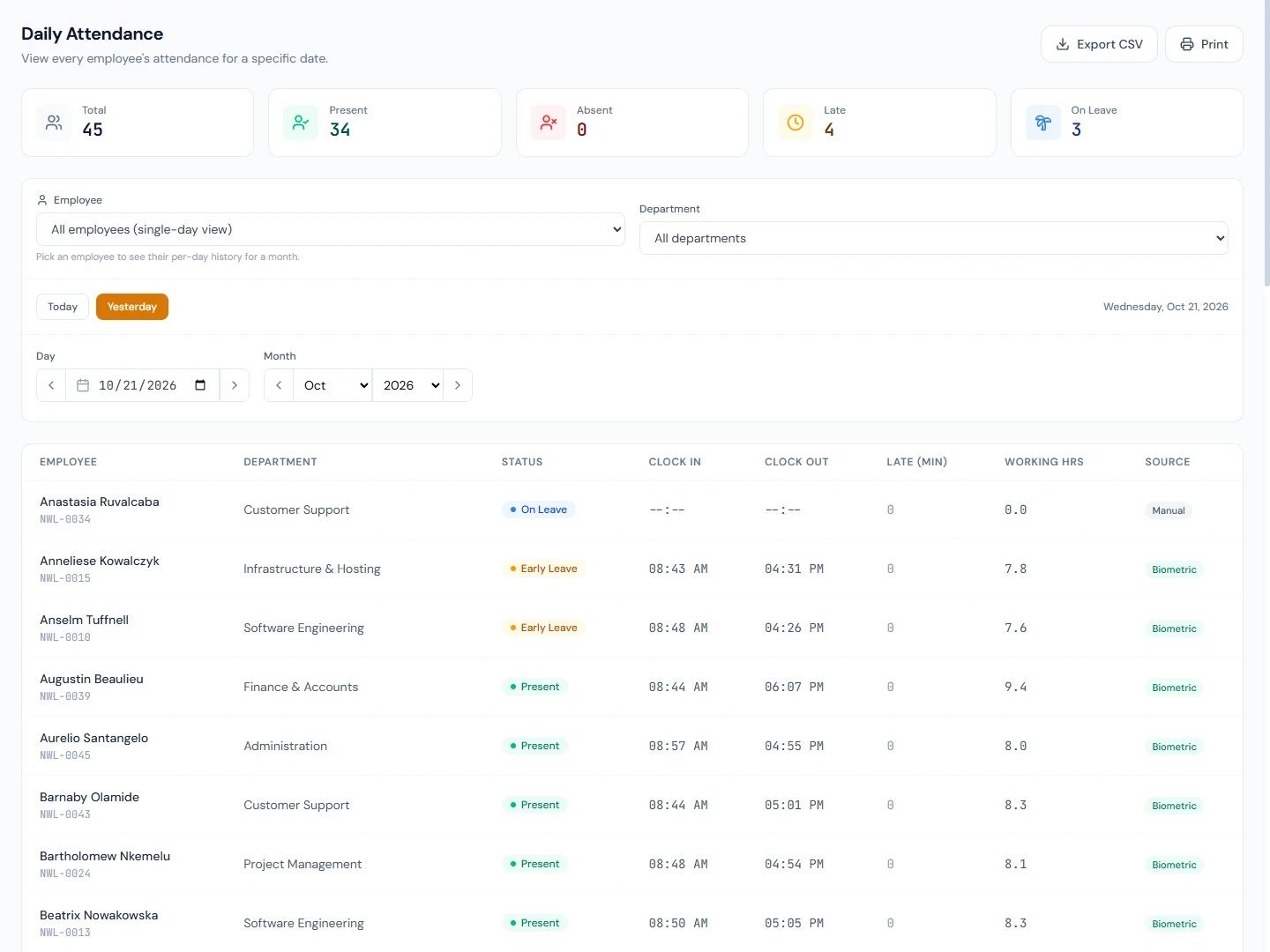 Daily Attendance for one day: the day's totals, filters, and each employee's status, clock times, hours and source
