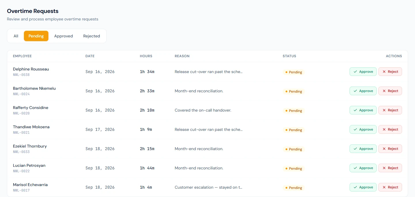 Overtime Requests: pending requests with the hours claimed and the reason, and Approve or Reject