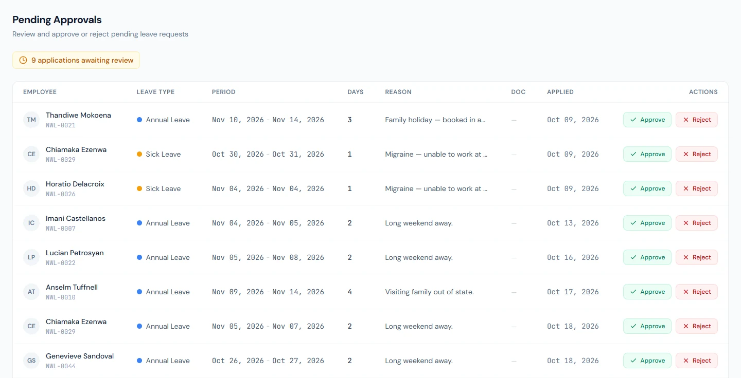 Pending Approvals: each request's type, period, days, reason, attachment and applied date, with Approve and Reject