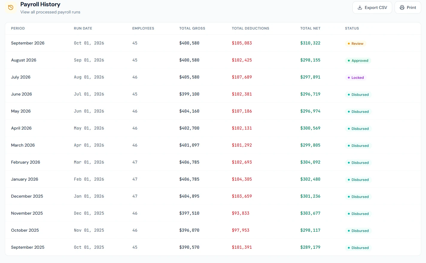 Payroll History: each month's run date, headcount, gross, deductions, net and status