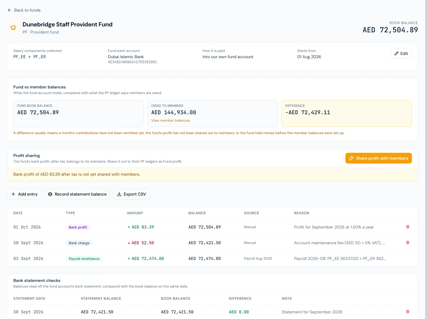 A fund's page: what it collects, fund versus member balances with the difference explained, profit not yet shared, the fund ledger and the bank statement checks