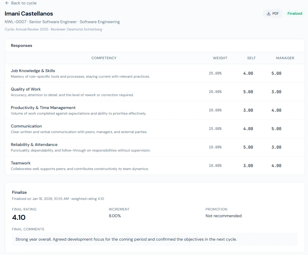 Imani Castellanos's Annual Review 2025, finalized: each competency's weight with the self and manager ratings, and the final rating of 4.10 with an 8% recommended increment