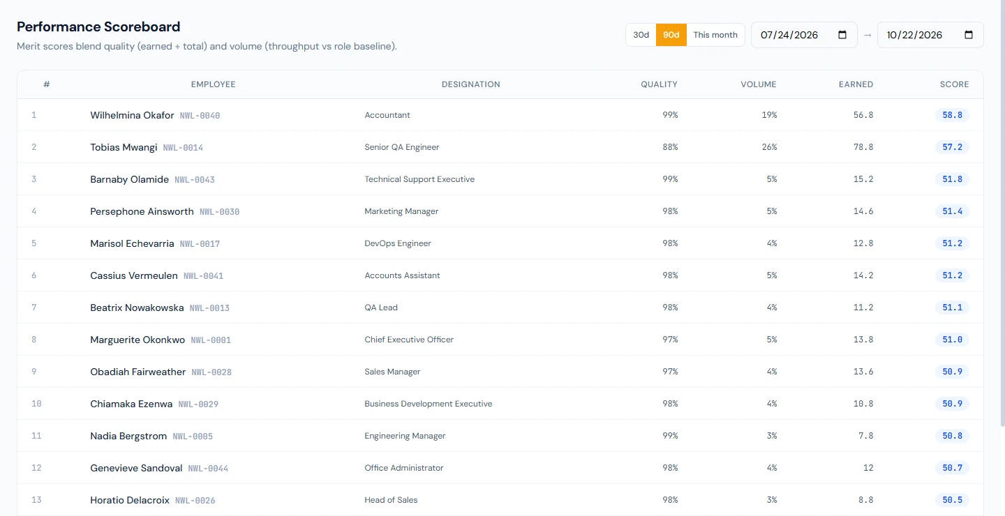 The Performance Scoreboard over 90 days: quality, volume, points earned and the composite score