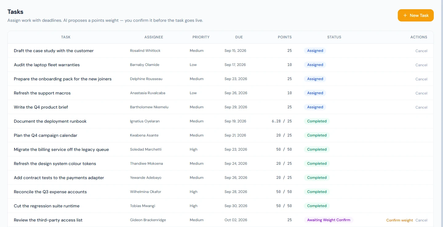 Tasks: each task's assignee, priority, due date, points and status, including one awaiting weight confirmation