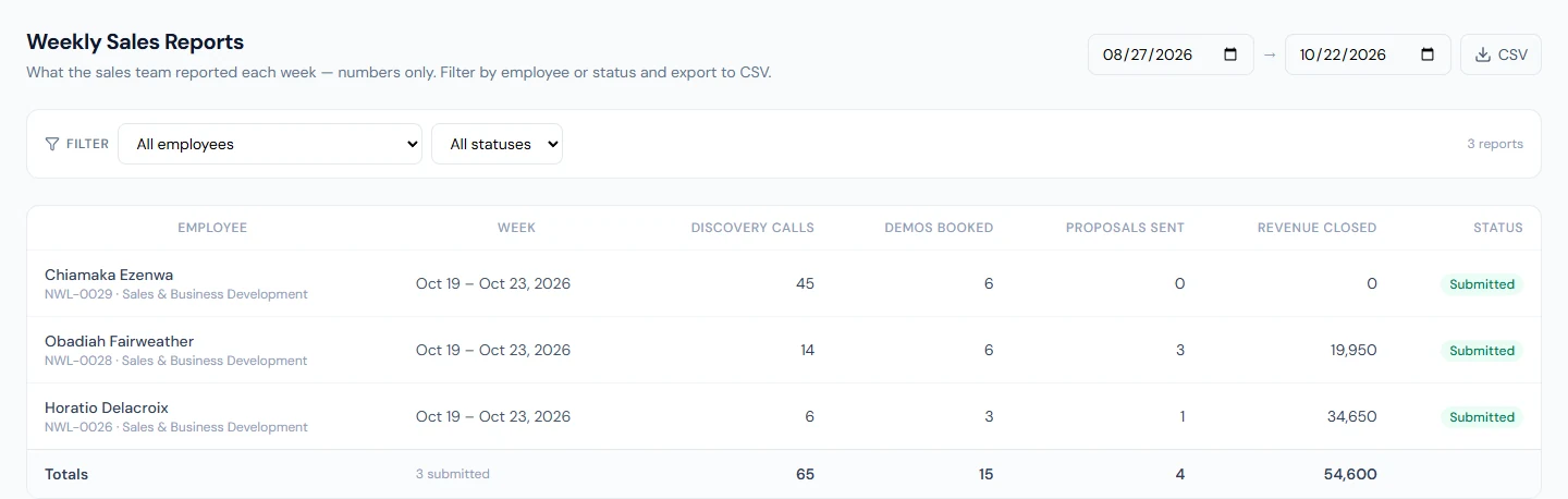 Weekly Sales Reports: each salesperson's week with the four metrics, status and the team totals